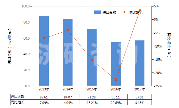 2013-2017年中國染色的其他純合纖長絲布(純合纖布指按重量計其他合成纖維長絲含量≥85%)(HS54077200)進口總額及增速統(tǒng)計 2013-2017年中國染色的其他純合纖長絲布(純合纖布指按重量計其他合成纖維長絲含量≥85%)(HS54077200)進口總額及增速統(tǒng)計
